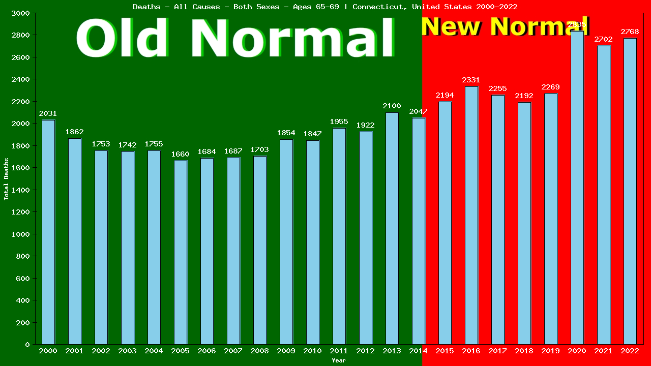 Graph showing Deaths - All Causes - Elderly Men And Women - Aged 65-69 | Connecticut, United-states